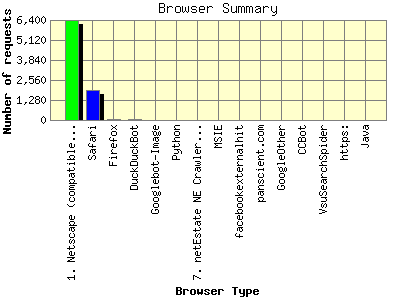 Browser Summary: Number of requests by Browser Type.