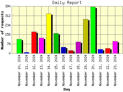 Daily Report: Number of requests by Day.