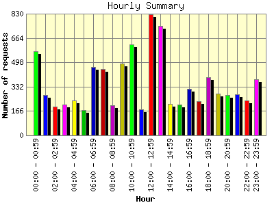 Hourly Summary: Number of requests by Hour.