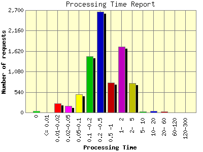 Processing Time Report: Number of requests by Processing Time.